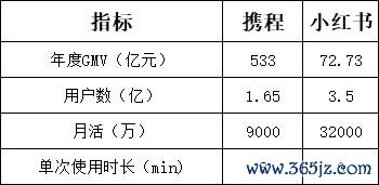 手机炒股软件推荐 木鸟、途家，要打一场“小红书争夺战”？