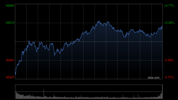 股市配资官网网址 午盘：美股涨跌不一 道指小幅上扬