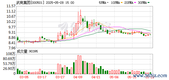 股市配资合法 武商集团：武商江豚会员店拟于今年下半年开业