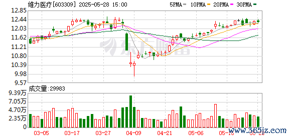 股票配资亲身经历 维力医疗：近年来出口美国的业务收入占公司总体收入15%左右