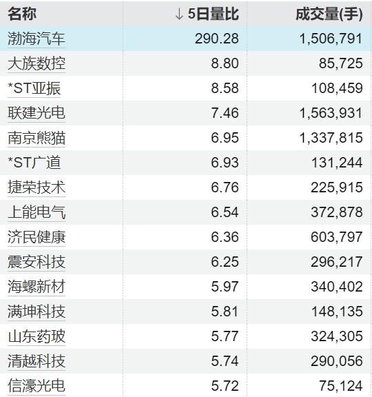 专业股票配资门户 34只个股5日量比超过5倍